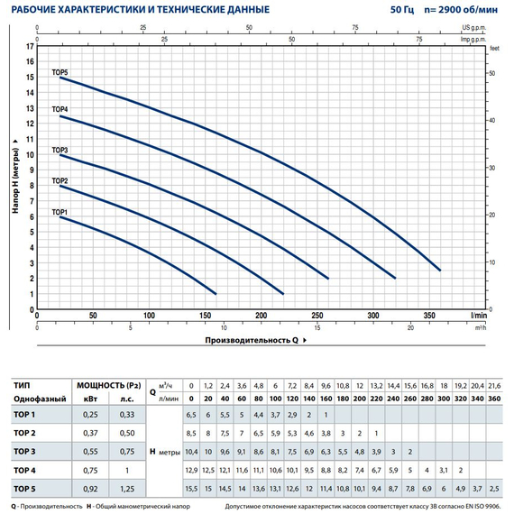 Дренажный электронасос Pedrollo TOP-3 0,55 kW, изображение [1] фото