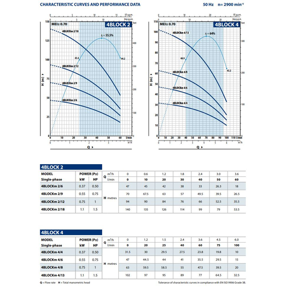 Погружной насос Pedrollo 4BLOCKm 4/6 0,55 kW, изображение [1] фото