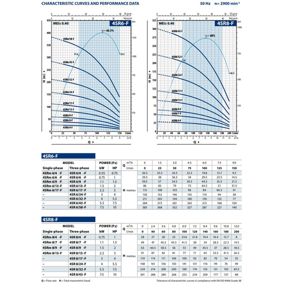 Погружной насос Pedrollo 4SR 8/24 - F - PD 4 kW, изображение [1] фото