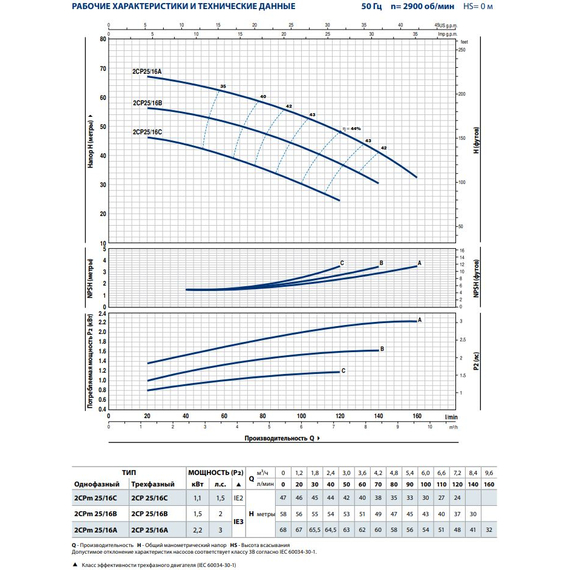 Центробежный насос с двумя рабочими колесами Pedrollo 2CPm25/16A 2,2 kW, изображение [1] фото