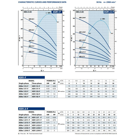 Погружной насос Pedrollo 4SRm 1/32 - F - PD 1,1 kW, изображение [1] фото