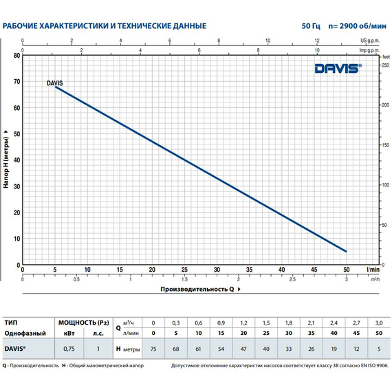 Pompa submersibilă Pedrollo DAVIS 0,75 kW, 3 image