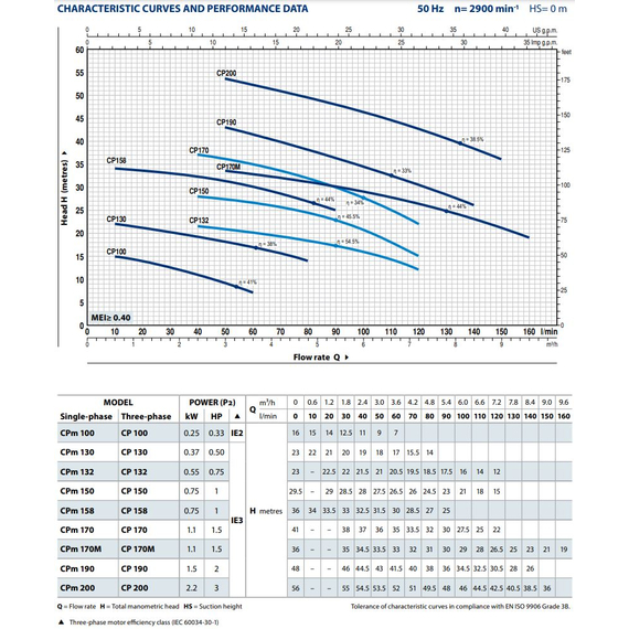 Pompă centrifugală Pedrollo CP 170-ST4 (AISI 304) 1,1 kW, 2 image
