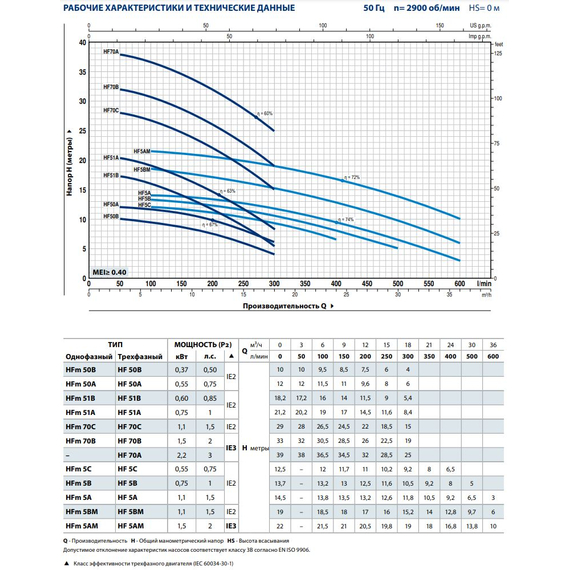 Pompă centrifugală Pedrollo HFm 50A 0,55 kW, 3 image