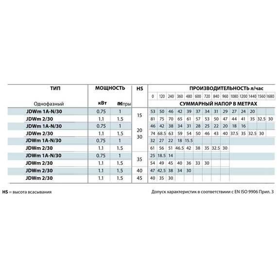 Самовсасывающий насос Pedrollo JDWm2/30-4 1,1 kW, изображение [1] фото