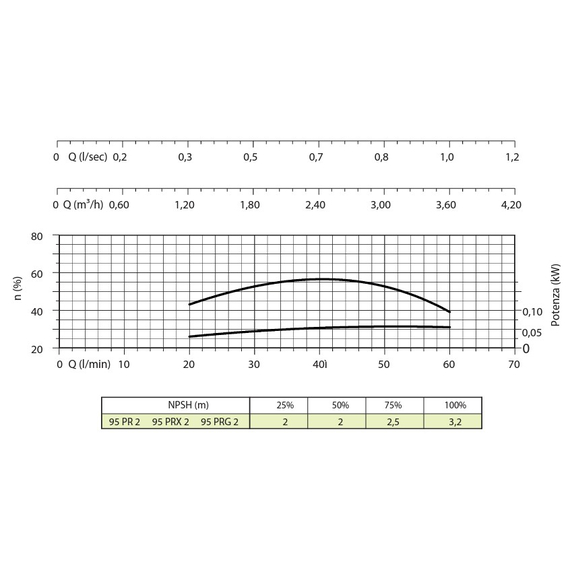 Погружной насос Panelli 4'' 0,75kW 1HP 95 PR2 N/14 230V, изображение [1] фото