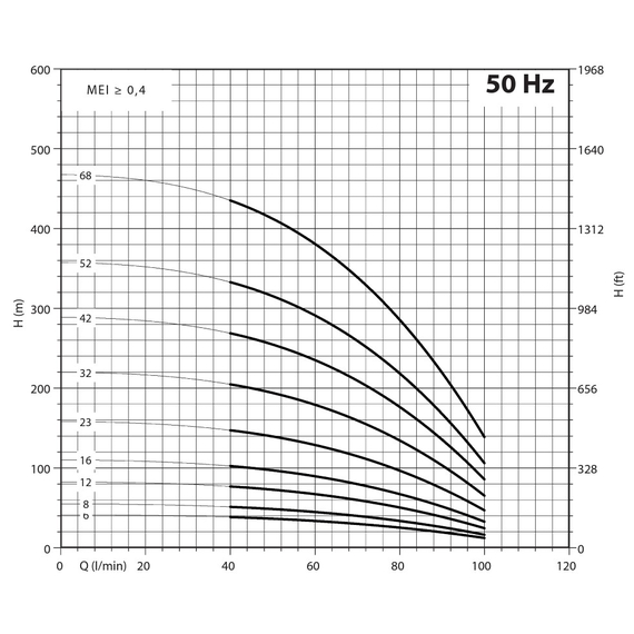 Погружной насос Panelli 4'' 1,1kW 1,5HP 95 PR4 N/12 400V, изображение [1] фото