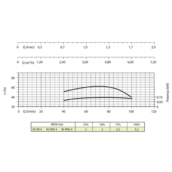 Pompă submersibilă Panelli 4'' 2,2kW 3HP 95 PR4 N/23 400V, 2 image