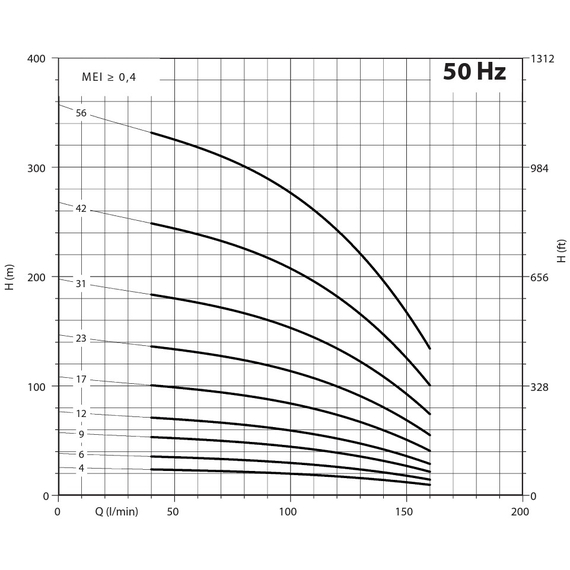 Погружной насос Panelli 4'' 1,1kW 1,5HP 95 PR6 N/09 230V, изображение [1] фото