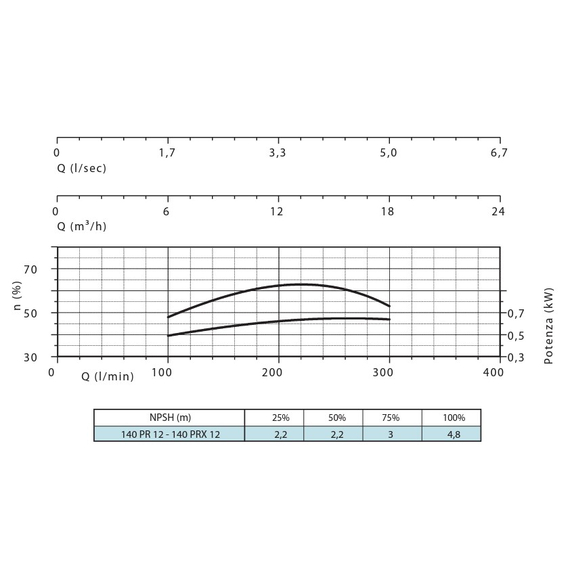 Погружной насос Panelli 6'' 3kW 4HP 140 PR12 N/05 400V, изображение [1] фото