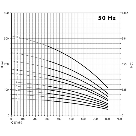 Погружной насос Panelli 8'' 55kW 75HP 180 RX 27 N/26, изображение [1] фото