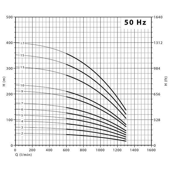 Pompă submersibilă Panelli 9'' 13kW 17,5HP 180 RX 50 N/03, 6 image