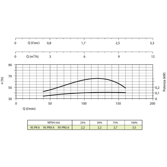 Pompă submersibilă Panelli 4'' 0,75kW 1HP 95 PR6 N/06 400V, 2 image