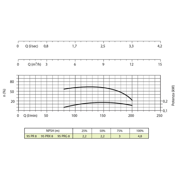 Погружной насос Panelli 4'' 1,1kW 1,5HP 95 PR8 N/07 400V, изображение [1] фото