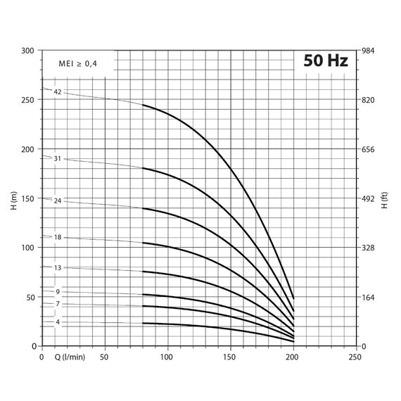 Pompa submersibila Panelli 4'' 7,5 kW, 10 CP, 95 PR8 N/42, 400V, 5 image