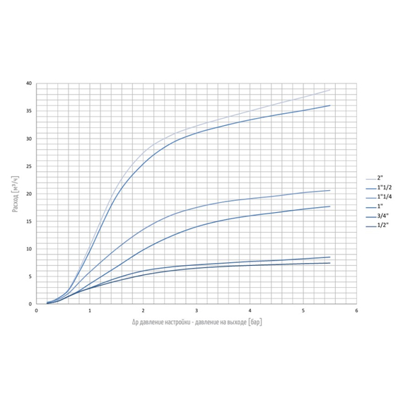 Редуктор давления мембранного типа TWIST (шкала 1-6 Бар) PN25 3/4" OR, изображение [1] фото