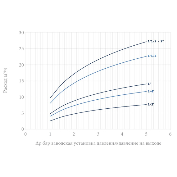 Редуктор давления поршневого типа с америк PN25 3/4" FF OR, изображение [1] фото