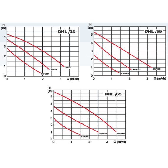 Pompa de circulație DHL 25/35-130 Pedrollo, 2 image