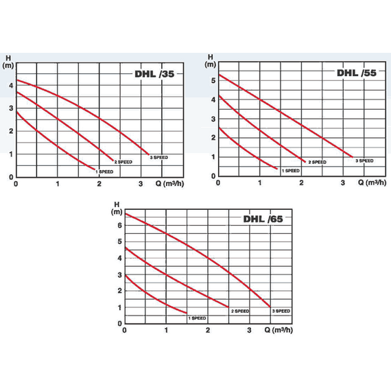 DHL 25/55-130 циркуляционный насос Pedrollo, изображение [1] фото