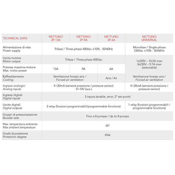 Частотный преобразователь NETTUNO UNIVERSAL Italtecnica, изображение [1] фото