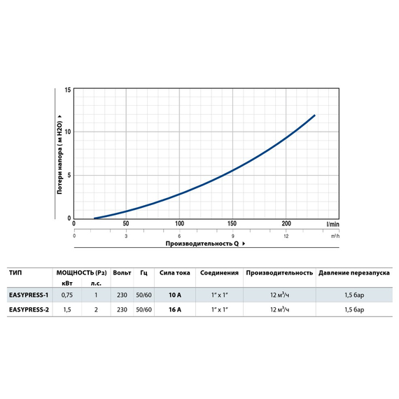 Электронный регулятор давления EASYPRESS 1 (0.75 kw) Pedrollo, изображение [1] фото