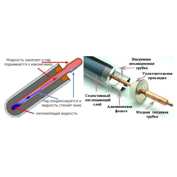 Солнечный коллектор с тепловыми трубками 240-280 л SolarHeat, изображение [1] фото
