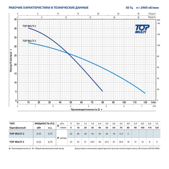Pompa submersibilă cu roată cu multe palete Pedrollo TOP MULTI 2 0,55 kW, 4 image