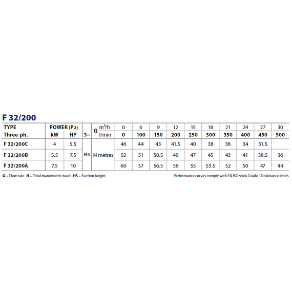 Pompa centrifugă standard "EN 733" Pedrollo F32/200A, 7,5 kW, 5 image