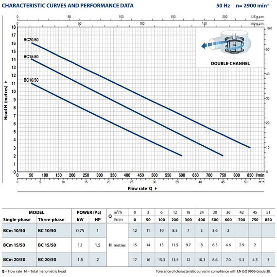 Дренажный электронасос для канализационных вод Pedrollo BCm15/50-N 1,1 kW, изображение [1] фото