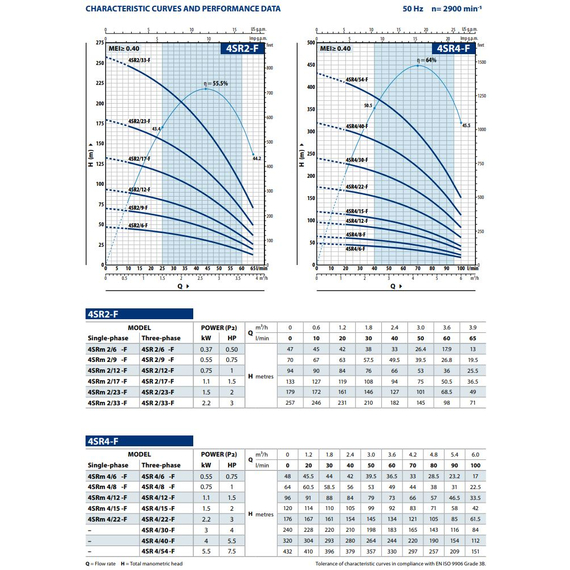 Погружной насос Pedrollo 4SR 4/22 - F - PD 2,2 kW, изображение [1] фото