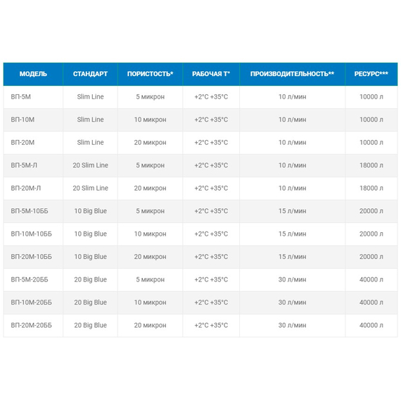 Cartuș din fir de polipropilenă Big Blue 10'', 5 mcr pentru filtrarea apei, Aquabright, 2 image