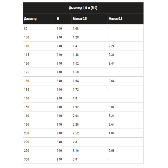 Coș de fum cu un singur perete 1,0m Ferrum D180 (0,5mm), 7 image