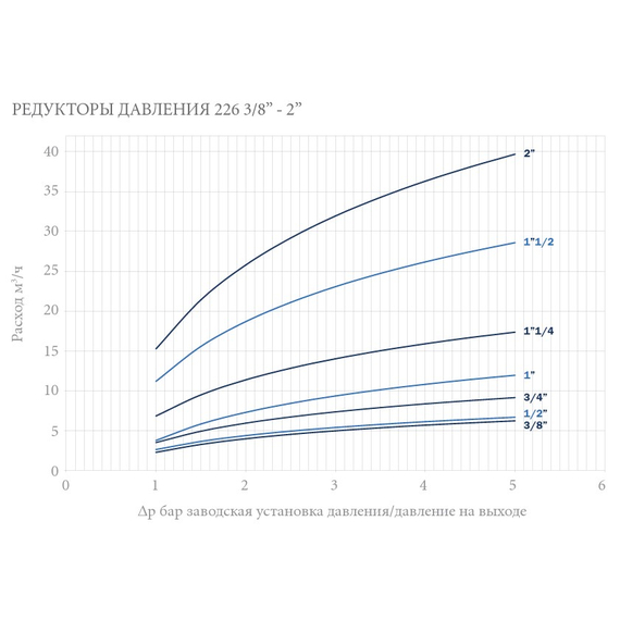 Редуктор давления мембранного типа SABO PN16 1" OR, изображение [1] фото