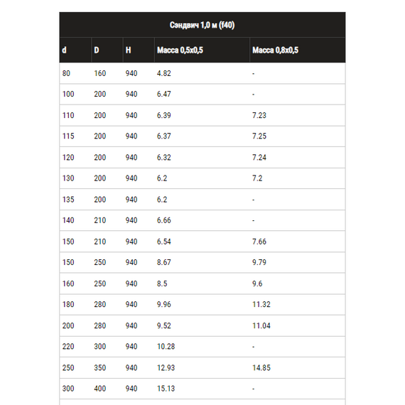 Coș de fum sandwich cu perete dublu 1m Ferrum (430/0,8) D115x200, 11 image