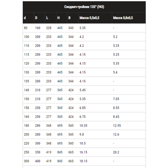 Coș de fum cu triunghi sandwich de 135 ° Ferrum (430 / 0,5) D115х200, 5 image