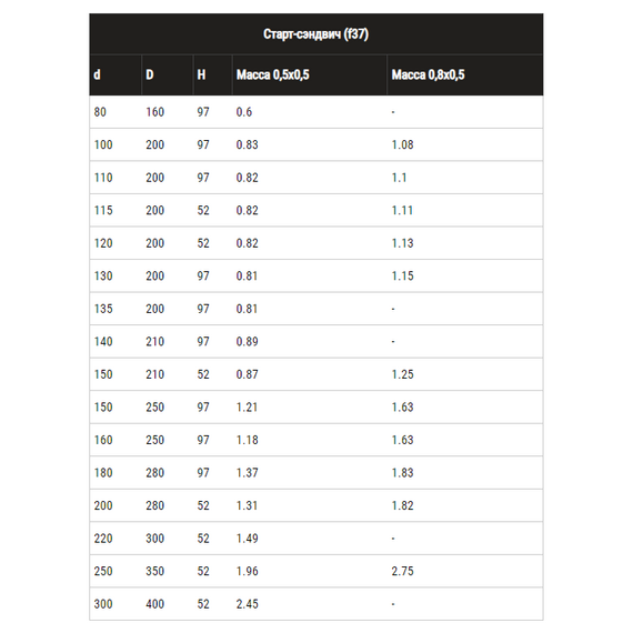 Starter tip sandwich pentru coșul de fum Ferrum (430/0,5) D130x200, 5 image