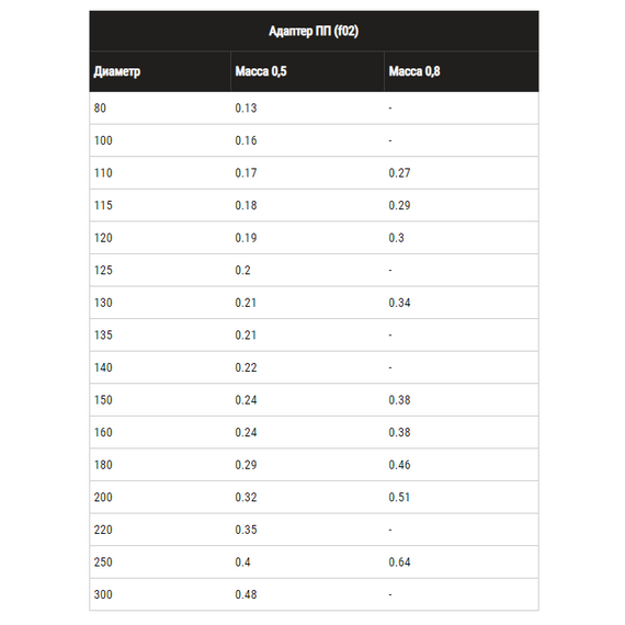 Adaptor PP pentru coșul de fum Ferrum D130 (0,5 mm), 5 image