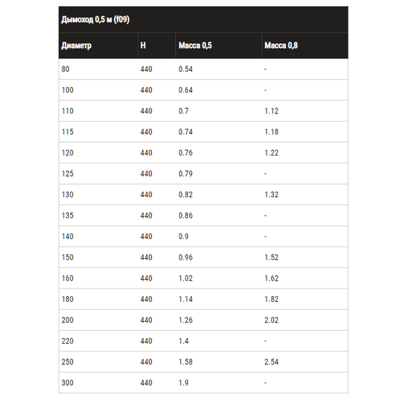 Одностенный дымоход 0,5м Ferrum D150 (0,5мм), изображение [1] фото