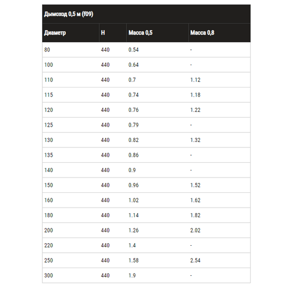 Țeavă de evacuare a fumului cu un singur perete 0,5 m Ferrum D150 (0,8 mm), 6 image