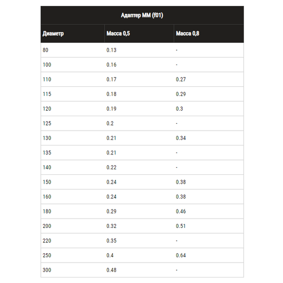 Adaptor MM pentru coșul de fum Ferrum D180 (0,5mm), 5 image