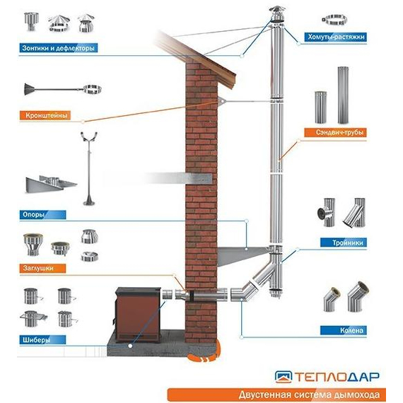 Coș de fum sandwich dublu perete 1m TEPLODAR D115х200 z/n, 3 image