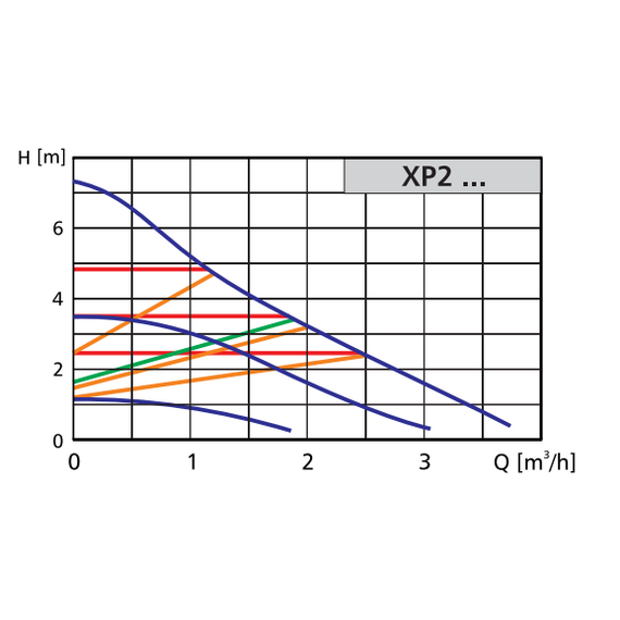 Насос циркуляционный высокоэффективный Kubber XP2 25/130, 2 image