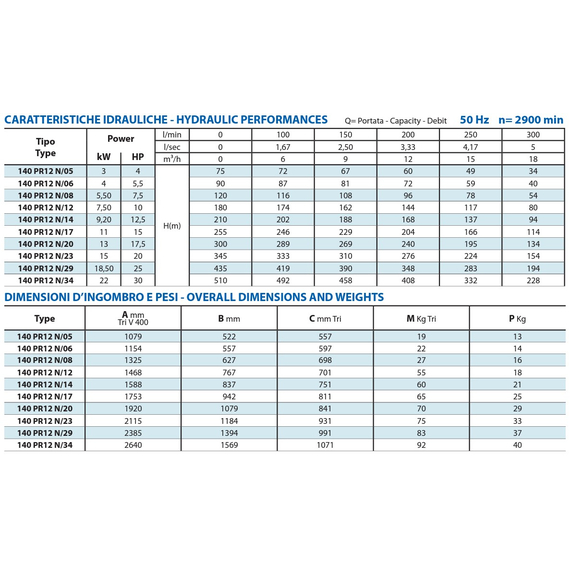 Погружной насос Panelli 6'' 13kW 17,5HP 140 PR12 N/20 400V, изображение [1] фото