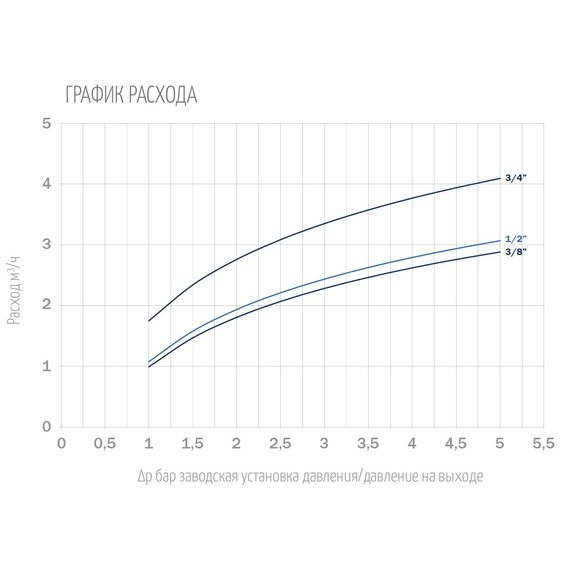 Редуктор давления поршневого типа SABO PN25 1" OR, изображение [1] фото